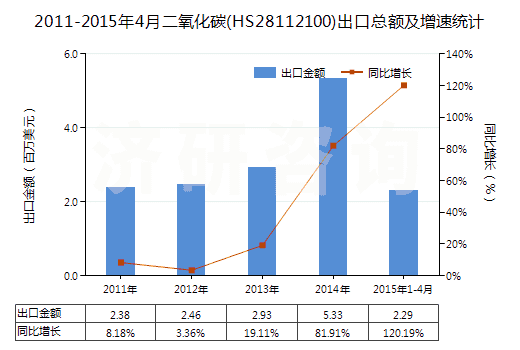2011-2015年4月二氧化碳(HS28112100)出口總額及增速統(tǒng)計(jì)